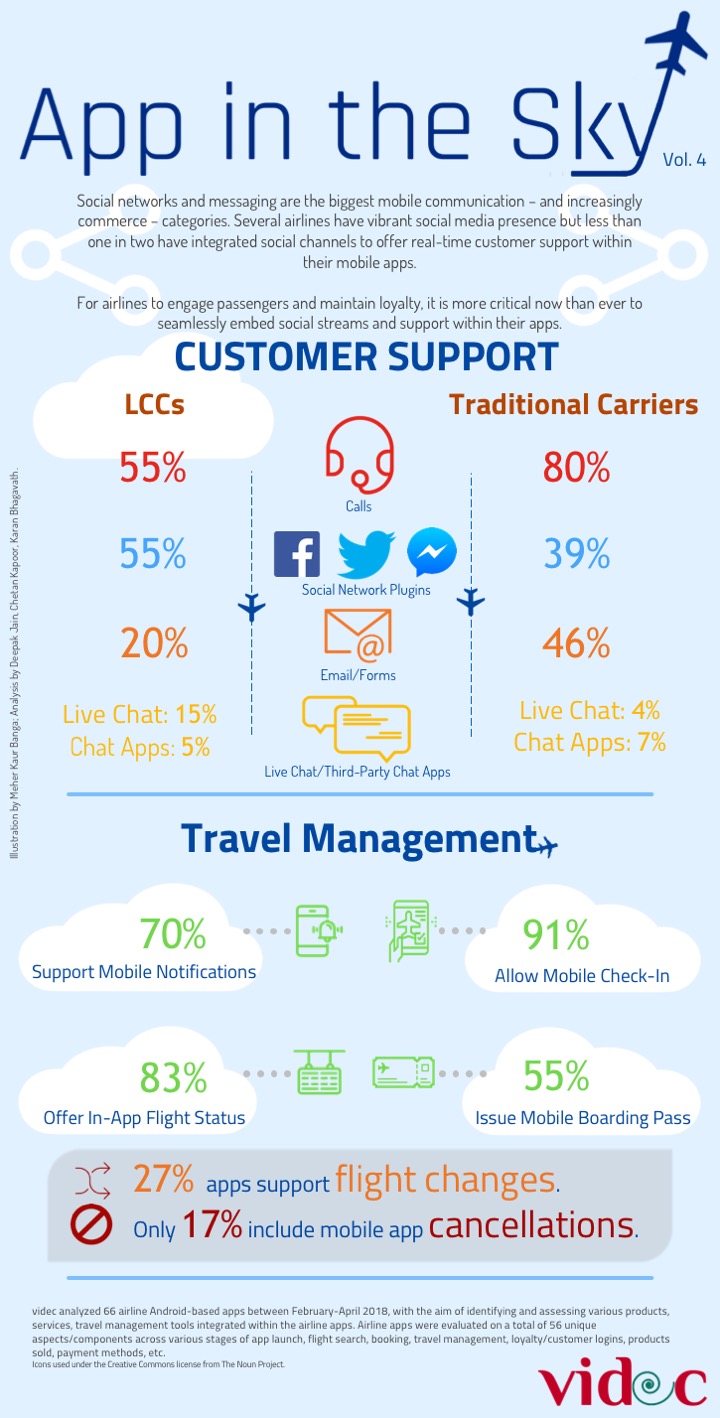 videc Airline Android App Benchmarking: Customer Support