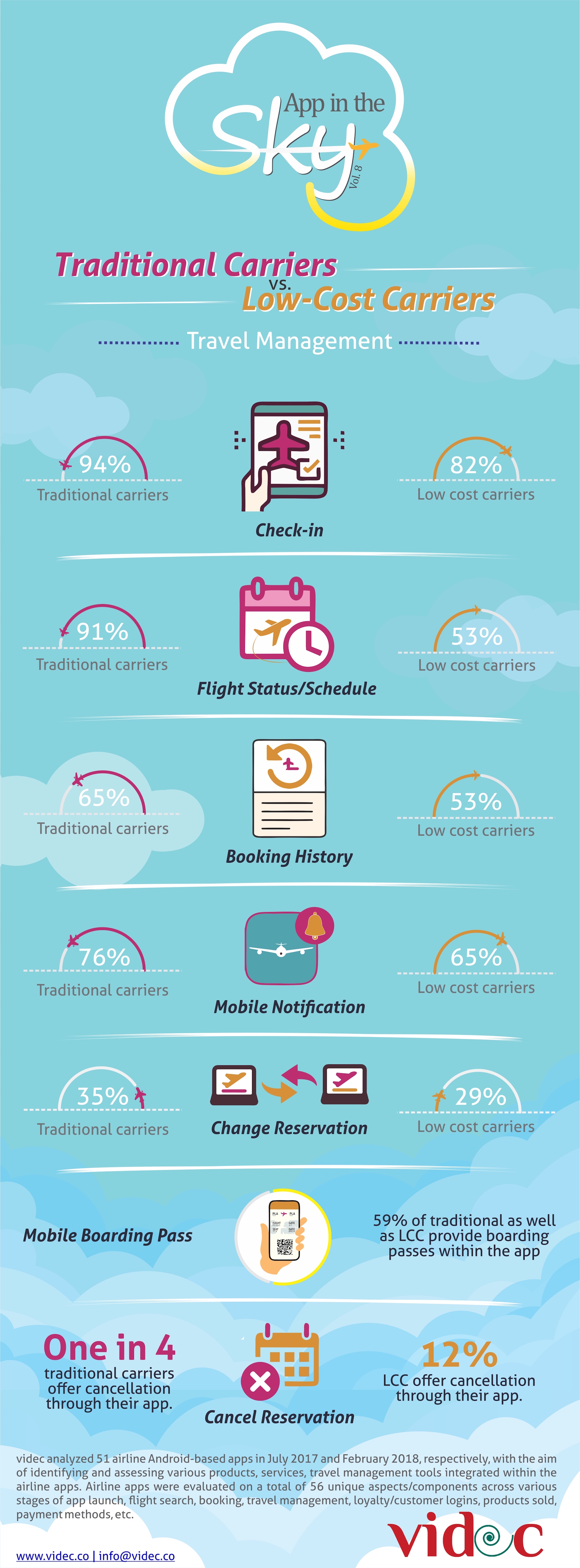 videc App in the Sky: Travel Itinerary